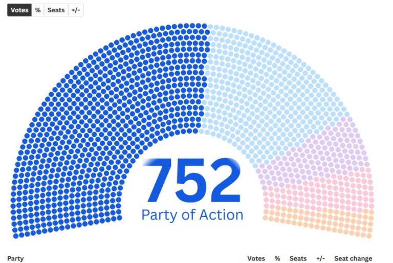 Результати виборів у Молдові